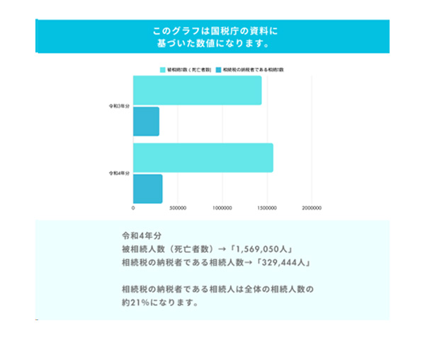 相続税の納税者の割合